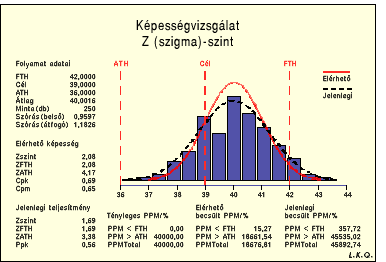 3. �bra  -  K�pess�gvizsg�lat Z (szigma)-szint